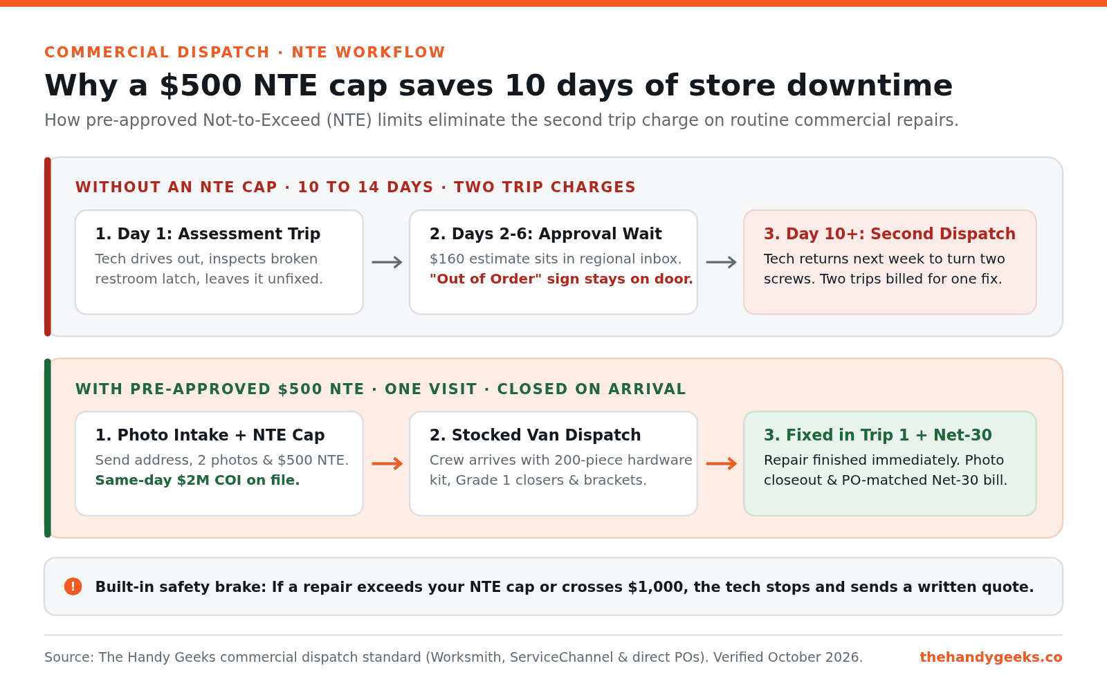 Diagram comparing a traditional two-trip commercial repair quote workflow against a single-visit $500 Not-to-Exceed (NTE) work order workflow