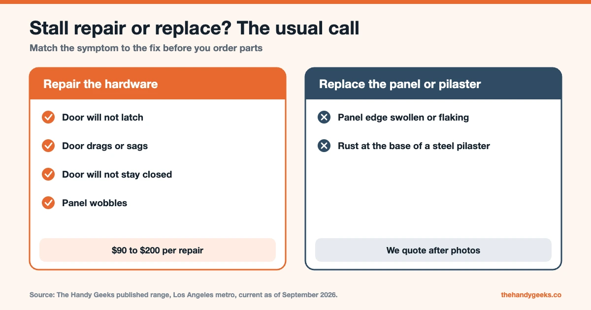 Restroom partition repair or replace guide: latch, sag, hinge and wobble problems are hardware repairs at $90 to $200 per repair, while swollen panels and rusted pilasters need replacement