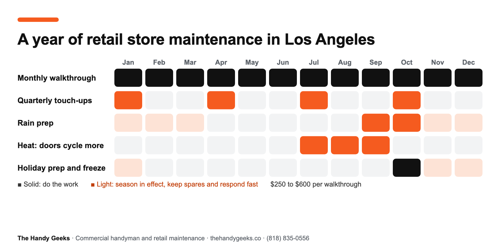 Retail store maintenance calendar for Los Angeles: monthly walkthrough checks, quarterly tasks, and seasonal work for rain, heat and the holiday freeze.