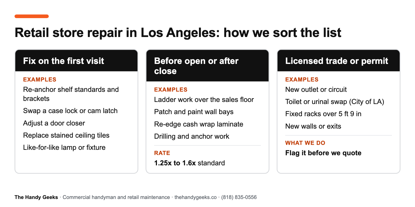 Retail store repair triage in Los Angeles: fix on the first visit, schedule after close, or hand off to a licensed trade, with examples of each.