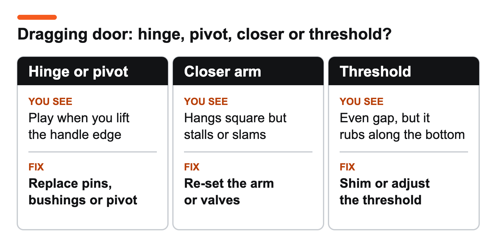 Three causes of a dragging storefront door: hinge or pivot wear, closer arm, or threshold, each with the sign to look for and the fix.
