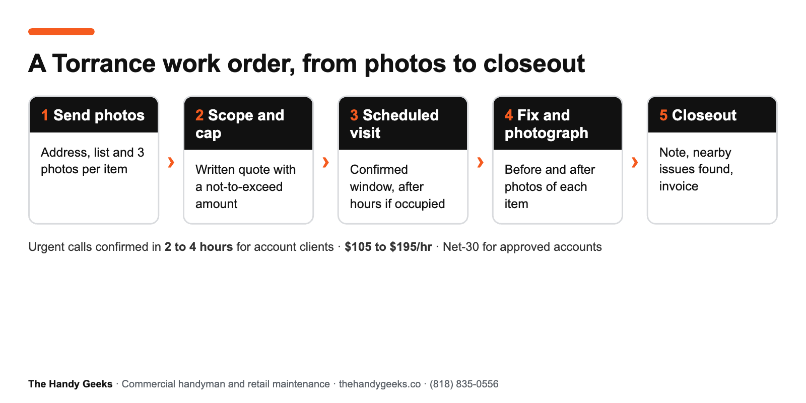 Five steps of a Torrance commercial work order with The Handy Geeks: send photos, written scope with a cap, scheduled visit, fix and photograph, closeout note and invoice.