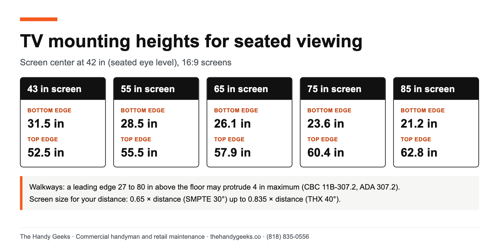 TV mounting height chart: with the screen centered at 42 inches, a 65 inch TV has its bottom edge at 26.1 inches and top edge at 57.9 inches; walkway screens may protrude 4 inches maximum.