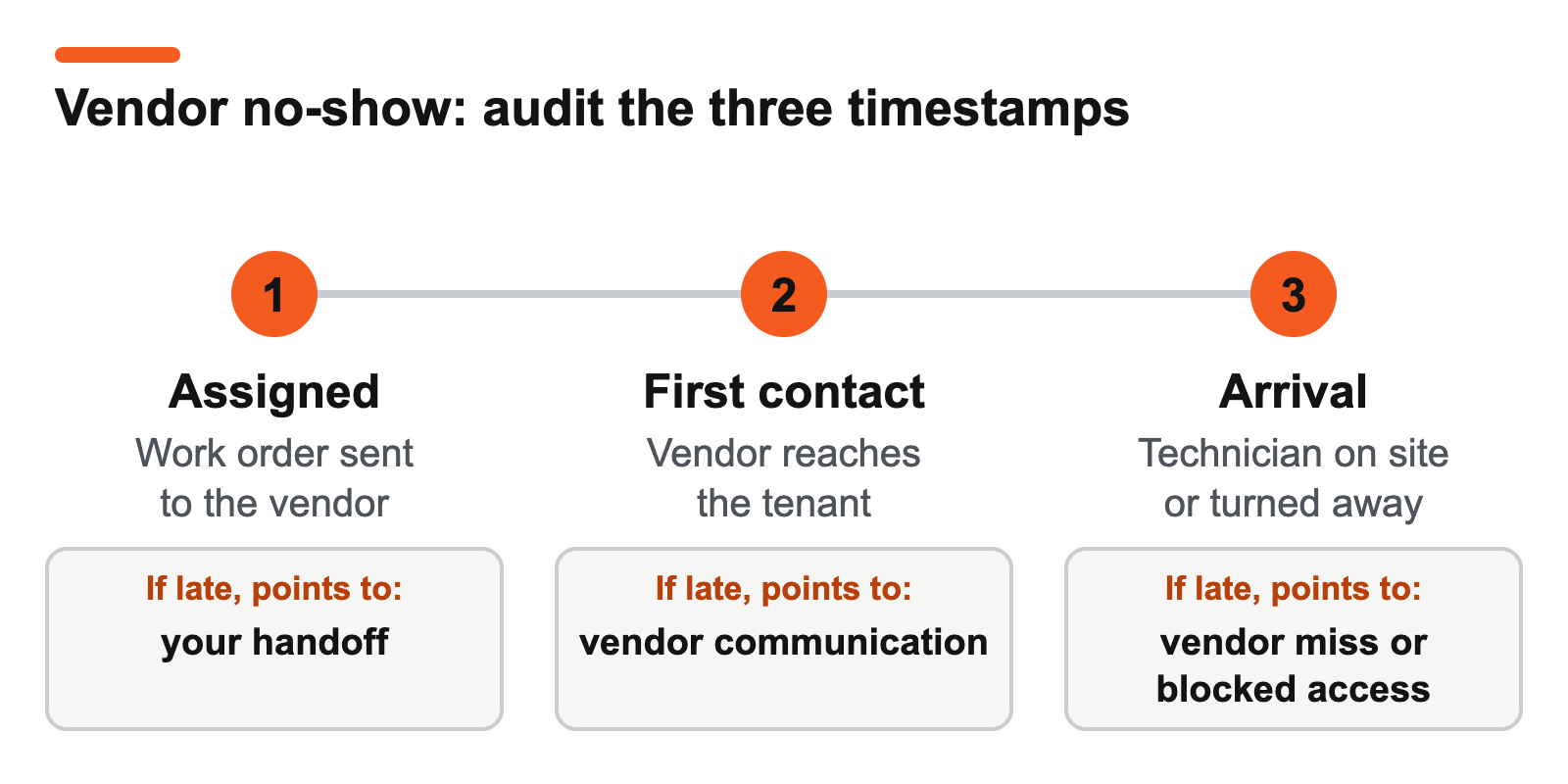 Timeline of three timestamps for a vendor no-show: assigned, first contact and arrival, with what a late timestamp points to.